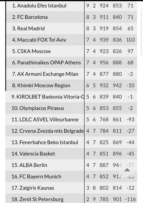 euroleague scores|euroleague standings.